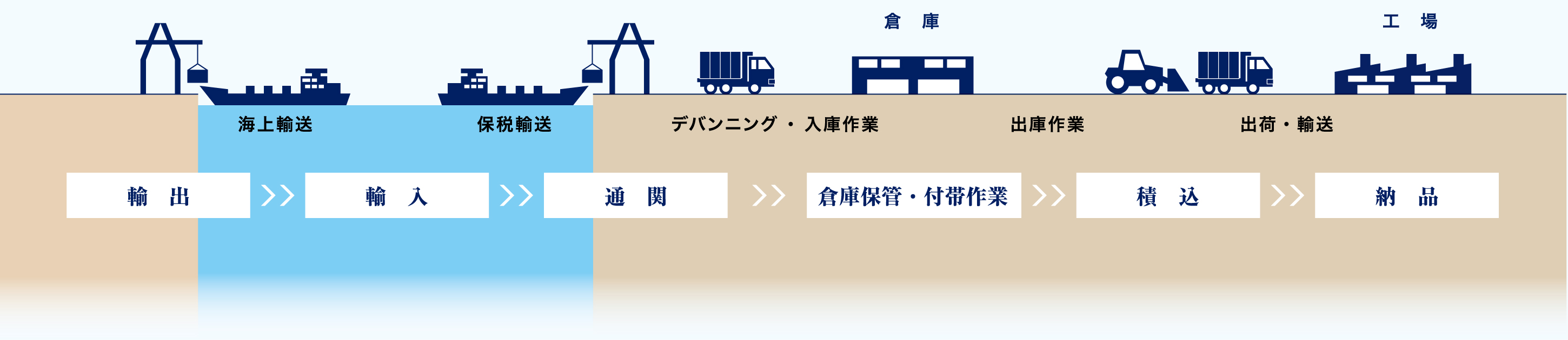 海・陸一貫サービス